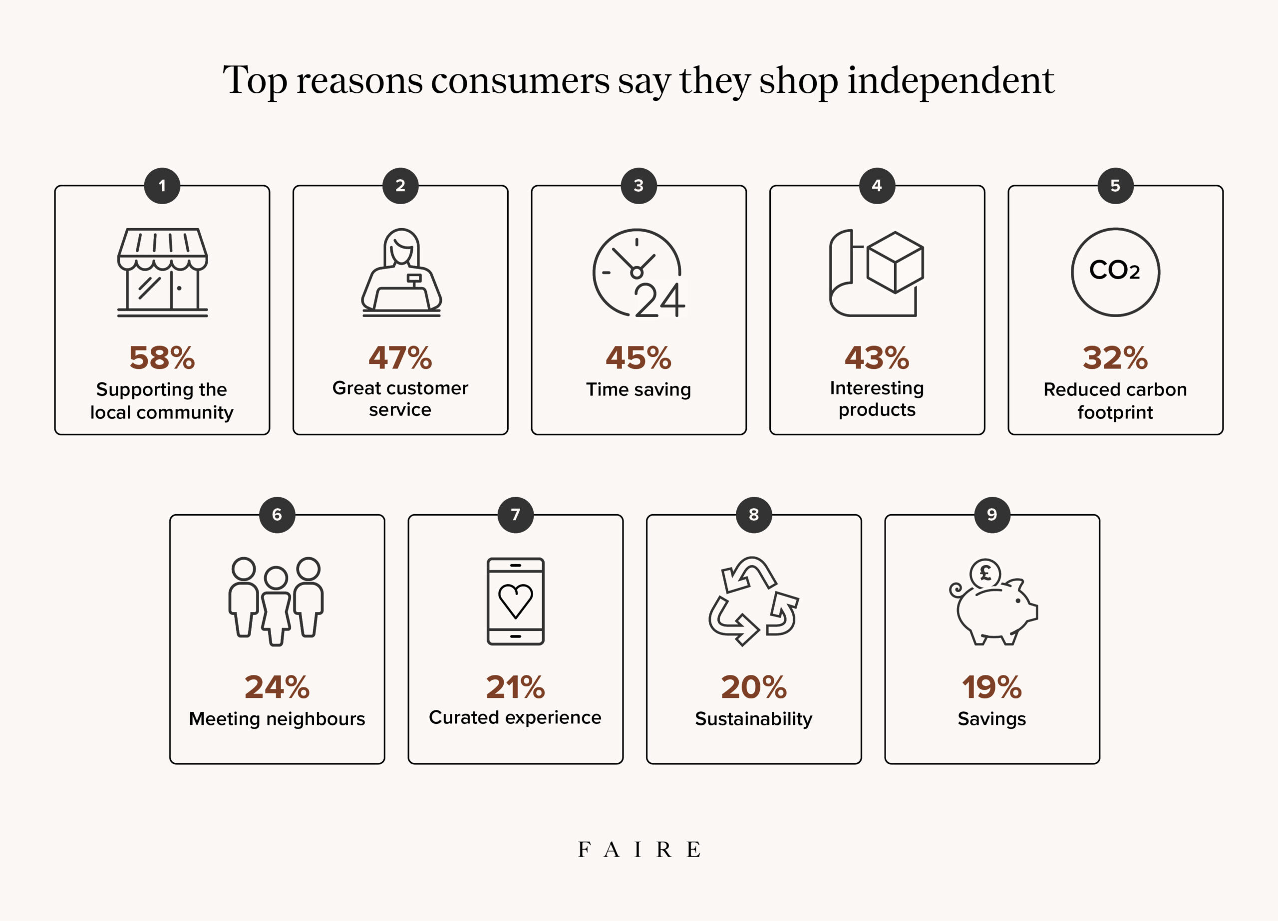 An infographic showing the top reasons consumers say they shop independent