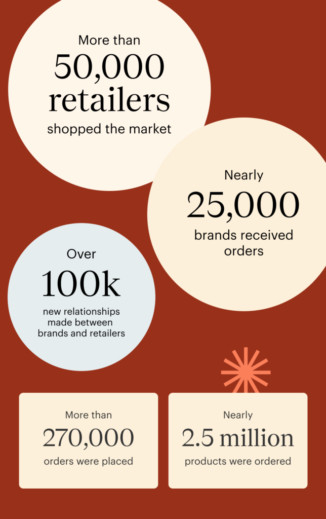 An infographic showing the scale and reach of Faire Summer Market 2022